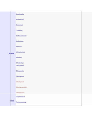 Bioinformatika

Biomekatronika

Bioteknologi

Farmakologi

Ilmukedokterannano

Ilmukesehatan

Ilmusyaraf

Informatikakimia
Biomedis
Risetmedis

Teknikbiologis
Teknikbiomedis

Teknikgenetika

Teknikjaringan

Teknologimedis

Teknologireproduksi

Teknologisyaraf
Energiterbarukan
Energi
Penyimpananenergi

 