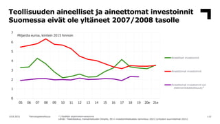 Teollisuuden aineelliset ja aineettomat investoinnit
Suomessa eivät ole yltäneet 2007/2008 tasolle
113
10.8.2021 Teknologi...