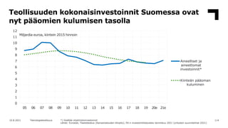Teollisuuden kokonaisinvestoinnit Suomessa ovat
nyt pääomien kulumisen tasolla
114
10.8.2021 Teknologiateollisuus *) Sisäl...