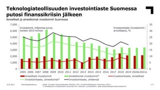 117
10.8.2021 Teknologiateollisuus Lähde: Eurostat (kansantalouden tilinpito), EK:n investointitiedustelu (tammikuu 2021)
...