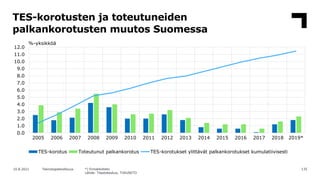 TES-korotusten ja toteutuneiden
palkankorotusten muutos Suomessa
135
10.8.2021 Teknologiateollisuus *) Ennakkotieto
Lähde:...