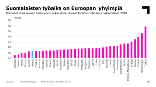 142
10.8.2021 Teknologiateollisuus Lähde: Eurostat, Labour Force Survey
Suomalaisten työaika on Euroopan lyhyimpiä
Kokoaik...