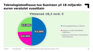 Teknologiateollisuus tuo Suomeen yli 18 miljardin
euron verotulot vuosittain
160
10.8.2021 Teknologiateollisuus
9.2, 50%
4...