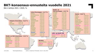 BKT-konsensus-ennusteita vuodelle 2021
Bkt:n kehitys 2021 / 2020, %
3
10.8.2021 Teknologiateollisuus Lähde: Consensus Fore...