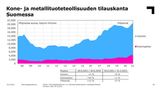 Kone- ja metallituoteteollisuuden tilauskanta
Suomessa
49
10.8.2021 Teknologiateollisuus
0
2,000
4,000
6,000
8,000
10,000
...