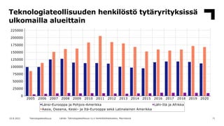 Teknologiateollisuuden henkilöstö tytäryrityksissä
ulkomailla alueittain
71
10.8.2021 Teknologiateollisuus Lähde: Teknolog...
