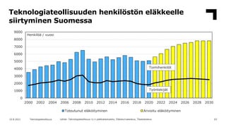 Teknologiateollisuuden henkilöstön eläkkeelle
siirtyminen Suomessa
83
10.8.2021 Teknologiateollisuus Lähde: Teknologiateol...