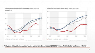 2
Yritysten liikevaihdon vuosimuutos Varsinais-Suomessa Q12019 Tekno 1,3%, koko teollisuus +1,8%
 