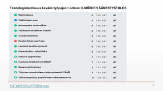 Teknologiateollisuus kevään työpajan tuloksia: ILMIÖIDEN ÄÄNESTYSTULOS
FUTURESPLATFORM.com 5
 