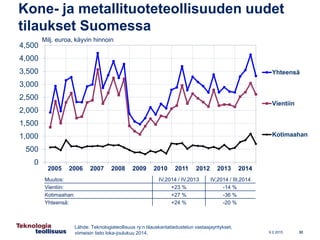 9.2.2015
Kone- ja metallituoteteollisuuden uudet
tilaukset Suomessa
0
500
1,000
1,500
2,000
2,500
3,000
3,500
4,000
4,500
...