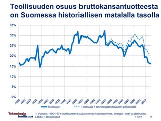 Teollisuuden osuus bruttokansantuotteesta
on Suomessa historiallisen matalalla tasolla
0%
5%
10%
15%
20%
25%
30%
35%
Teoll...