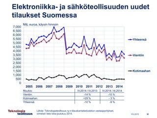 10.4.2015
Elektroniikka- ja sähköteollisuuden uudet
tilaukset Suomessa
0
500
1,000
1,500
2,000
2,500
3,000
3,500
4,000
4,5...