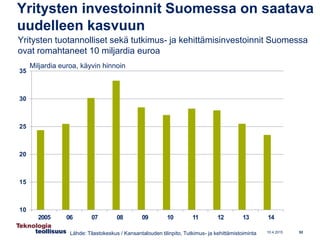 Yritysten investoinnit Suomessa on saatava
uudelleen kasvuun
10
15
20
25
30
35
2005 06 07 08 09 10 11 12 13 14
Yritysten t...