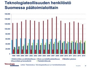 Teknologiateollisuuden henkilöstö
Suomessa päätoimialoittain
Lähde: Tilastokeskus, Teknologiateollisuus ry:n henkilöstötie...