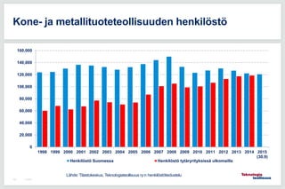 7.5.2015108
Kone- ja metallituoteteollisuuden henkilöstö
0
20,000
40,000
60,000
80,000
100,000
120,000
140,000
160,000
199...