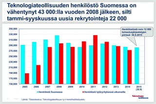 30.7.201550
Teknologiateollisuuden henkilöstö Suomessa on
vähentynyt 43 000:lla vuoden 2008 jälkeen, silti
tammi-syyskuuss...