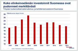 16.12.201568
Koko elinkeinoelämän investoinnit Suomessa ovat
pudonneet merkittävästi
Yritysten tuotannolliset sekä tutkimu...