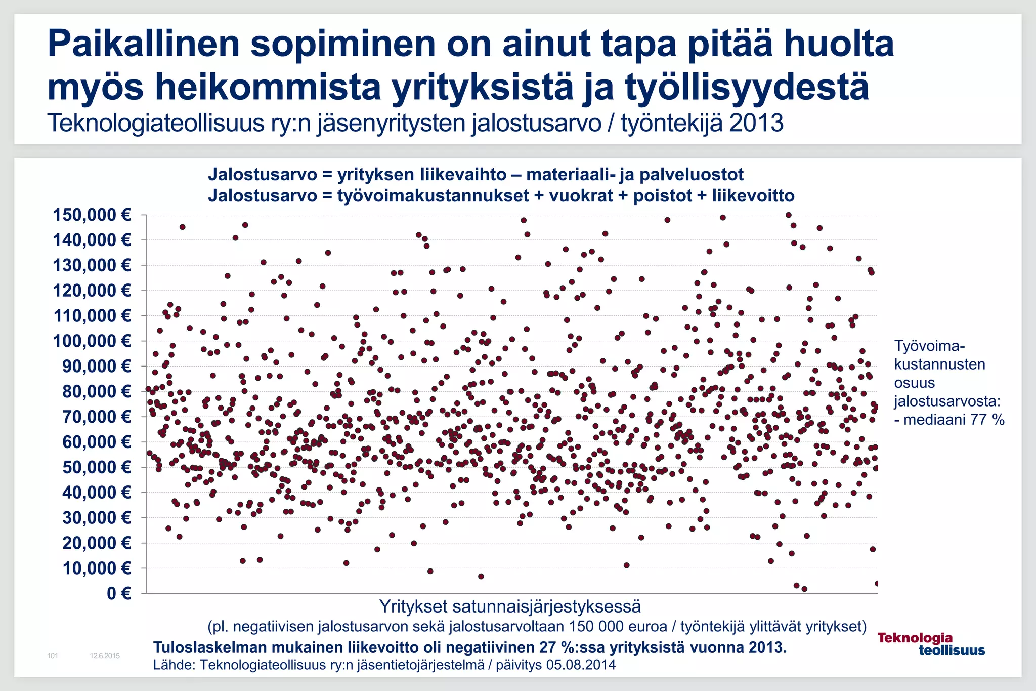 0 €
10,000 €
20,000 €
30,000 €
40,000 €
50,000 €
60,000 €
70,000 €
80,000 €
90,000 €
100,000 €
110,000 €
120,000 €
130,000 €
140,000 €
150,000 €
12.6.2015101
Paikallinen sopiminen on ainut tapa pitää huolta
myös heikommista yrityksistä ja työllisyydestä
Teknologiateollisuus ry:n jäsenyritysten jalostusarvo / työntekijä 2013
Tuloslaskelman mukainen liikevoitto oli negatiivinen 27 %:ssa yrityksistä vuonna 2013.
Lähde: Teknologiateollisuus ry:n jäsentietojärjestelmä / päivitys 05.08.2014
Yritykset satunnaisjärjestyksessä
(pl. negatiivisen jalostusarvon sekä jalostusarvoltaan 150 000 euroa / työntekijä ylittävät yritykset)
Jalostusarvo = yrityksen liikevaihto – materiaali- ja palveluostot
Jalostusarvo = työvoimakustannukset + vuokrat + poistot + liikevoitto
Työvoima-
kustannusten
osuus
jalostusarvosta:
- mediaani 77 %
 