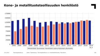Kone- ja metallituoteteollisuuden henkilöstö
10810.6.2019 Teknologiateollisuus Lähde: Tilastokeskus, Teknologiateollisuus ...