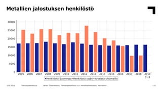 Metallien jalostuksen henkilöstö
11010.6.2019 Teknologiateollisuus Lähde: Tilastokeskus, Teknologiateollisuus ry:n henkilö...