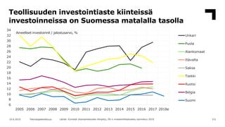 Teollisuuden investointiaste kiinteissä
investoinneissa on Suomessa matalalla tasolla
15110.6.2019 Teknologiateollisuus Lä...