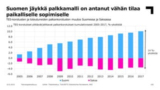 Suomen jäykkä palkkamalli on antanut vähän tilaa
paikalliselle sopimiselle
TES-korotusten ja toteutuneiden palkankorotuste...