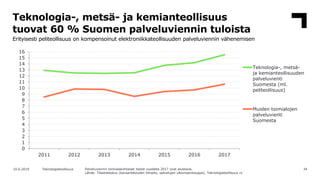 3410.6.2019 Teknologiateollisuus
Teknologia-, metsä- ja kemianteollisuus
tuovat 60 % Suomen palveluviennin tuloista
Erityi...