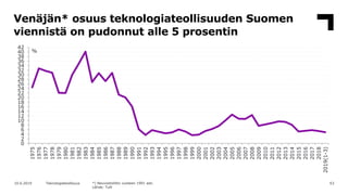 Venäjän* osuus teknologiateollisuuden Suomen
viennistä on pudonnut alle 5 prosentin
6310.6.2019 Teknologiateollisuus *) Ne...