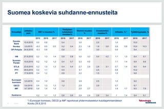 9.6.201530
Suomea koskevia suhdanne-ennusteita
Ennustaja
Julkaisu-
pvm
BKT:n muutos-%
Yksityisen
kulutuksen
muutos-%
Vienn...