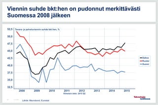 21.10.201558
Viennin suhde bkt:hen on pudonnut merkittävästi
Suomessa 2008 jälkeen
Lähde: Macrobond, Eurostat
 