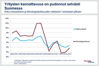 21.10.201578
Yritysten kannattavuus on pudonnut selvästi
Suomessa
Koko yrityssektorin ja teknologiateollisuuden nettotulos...