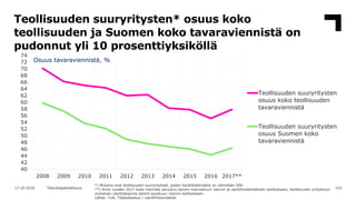 Teollisuuden suuryritysten* osuus koko
teollisuuden ja Suomen koko tavaraviennistä on
pudonnut yli 10 prosenttiyksiköllä
1...