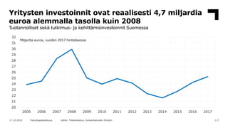 Yritysten investoinnit ovat reaalisesti 4,7 miljardia
euroa alemmalla tasolla kuin 2008
Tuotannolliset sekä tutkimus- ja k...