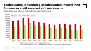 12417.10.2018 Teknologiateollisuus Lähde: Tilastokeskus (kansantalouden tilinpito), EK:n investointitiedustelu (kesäkuu 20...