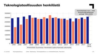 Teknologiateollisuuden henkilöstö
17517.10.2018 Teknologiateollisuus Lähde: Tilastokeskus, Teknologiateollisuus ry:n henki...