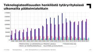 Teknologiateollisuuden henkilöstö tytäryrityksissä
ulkomailla päätoimialoittain
17717.10.2018 Teknologiateollisuus Lähde: ...