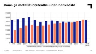 Kone- ja metallituoteteollisuuden henkilöstö
18317.10.2018 Teknologiateollisuus Lähde: Tilastokeskus, Teknologiateollisuus...