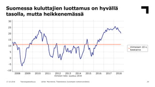 Suomessa kuluttajien luottamus on hyvällä
tasolla, mutta heikkenemässä
2917.10.2018 Teknologiateollisuus Lähde: Macrobond,...