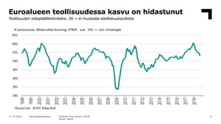 3117.10.2018 Teknologiateollisuus Viimeisin tieto syyskuu 2018.
Lähde: Markit
Euroalueen teollisuudessa kasvu on hidastunu...