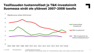 Teollisuuden tuotannolliset ja T&K-investoinnit
Suomessa eivät ole yltäneet 2007-2008 tasolle
417.10.2018 Teknologiateolli...