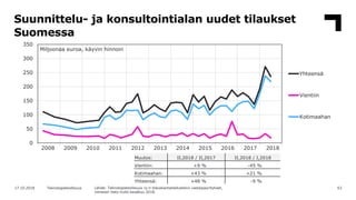 Suunnittelu- ja konsultointialan uudet tilaukset
Suomessa
6317.10.2018 Teknologiateollisuus Lähde: Teknologiateollisuus ry...