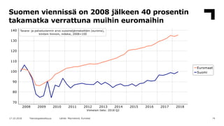 Suomen viennissä on 2008 jälkeen 40 prosentin
takamatka verrattuna muihin euromaihin
7417.10.2018 Teknologiateollisuus Läh...