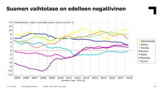 8717.10.2018 Teknologiateollisuus Lähde: Macrobond, Eurostat
Suomen vaihtotase on edelleen negatiivinen
 