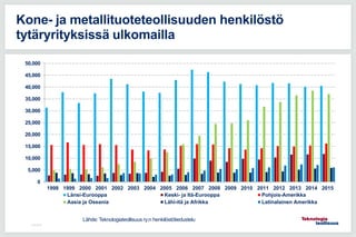 Kone- ja metallituoteteollisuuden henkilöstö
tytäryrityksissä ulkomailla
0
5,000
10,000
15,000
20,000
25,000
30,000
35,000...