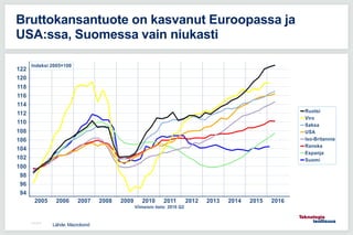 Bruttokansantuote on kasvanut Euroopassa ja
USA:ssa, Suomessa vain niukasti
Lähde: Macrobond
12.9.2016
 