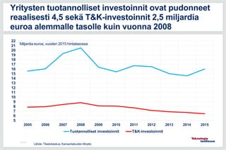 Yritysten tuotannolliset investoinnit ovat pudonneet
reaalisesti 4,5 sekä T&K-investoinnit 2,5 miljardia
euroa alemmalle t...