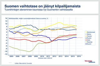 Suomen vaihtotase on jäänyt kilpailijamaista
Tuontihintojen aleneminen kaunistaa nyt Suomenkin vaihtotasetta
Lähde: Macrob...