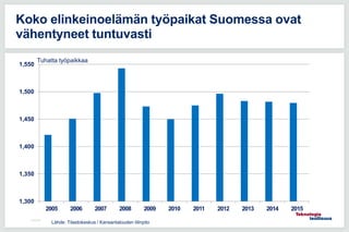 Koko elinkeinoelämän työpaikat Suomessa ovat
vähentyneet tuntuvasti
1,300
1,350
1,400
1,450
1,500
1,550
2005 2006 2007 200...