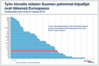 Työn hinnalla mitaten Suomen pahimmat kilpailijat
ovat itäisessä Euroopassa
Teollisuuden työn hinta eri maissa 2015
0 5 10...