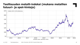 Teollisuuden metalli-indeksi (mukana metallien
futuuri- ja spot-hintoja)
38
16.1.2023 Teknologiateollisuus Lähde: Macrobon...